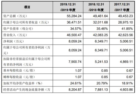 同比增长|松原股份大涨205% 近4年营收滞涨实控人获分红2.8亿