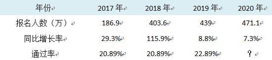 参加考试|惊！2020初级会计各地实际参加考试人数陆续公布 出考率刚过半？