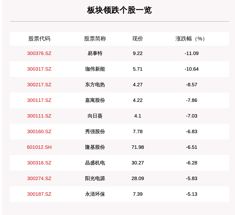 光伏板块走弱,118只个股下跌,易事特下跌11.09%