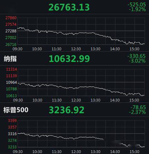 指数|美股大跌：道指重挫500余点，纳指跌超3%