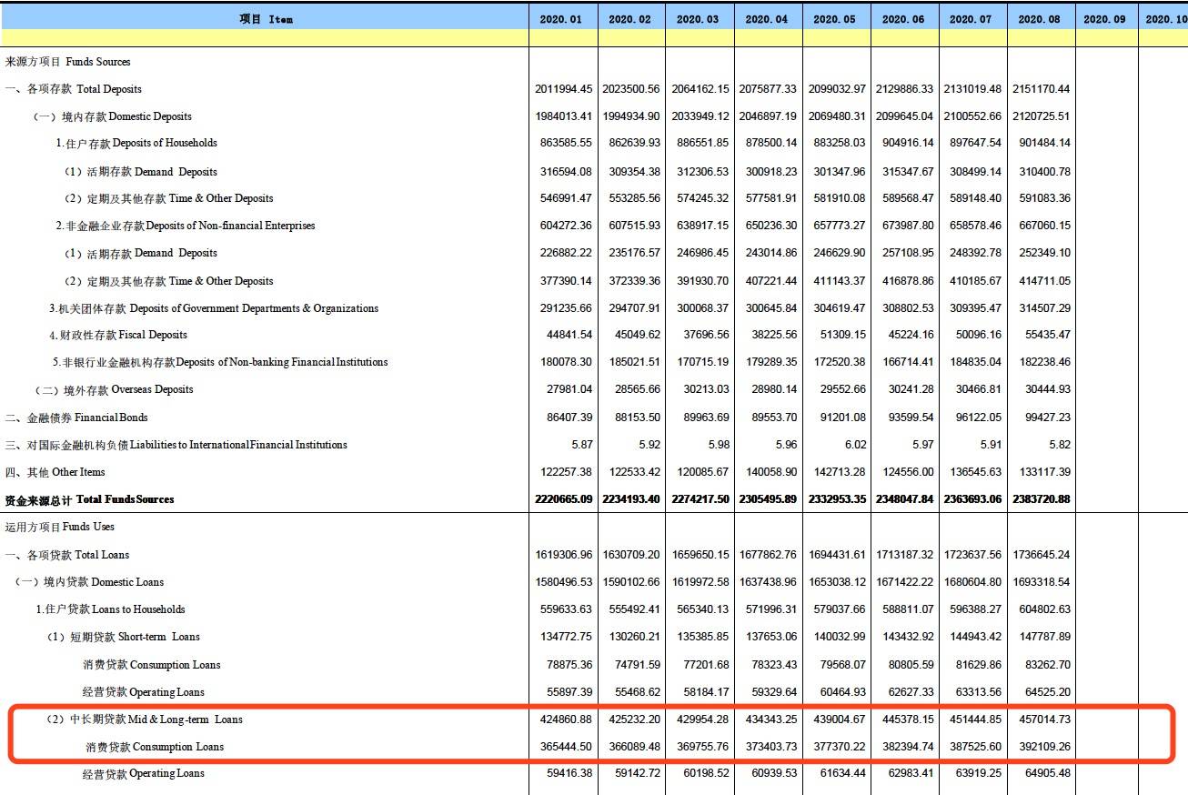 第一财经|8月本外币信贷收支表数据诡异更改？央行回应：发布后未有任何变动