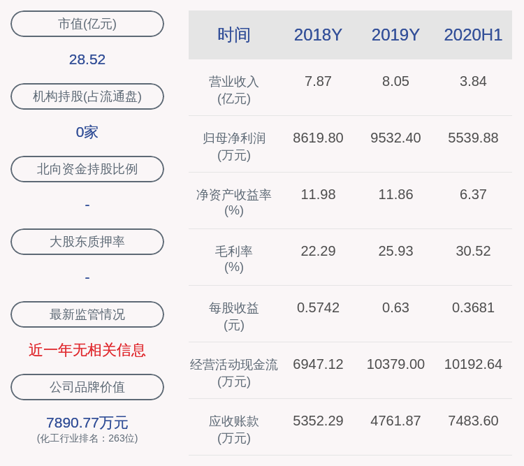 曾健辉|晨化股份：实控人于子洲减持174万股，占比超过1%