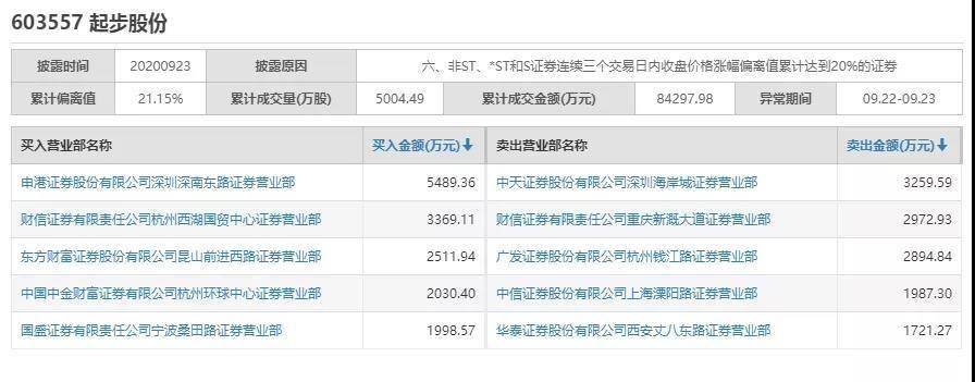 股份|惊呆！“快手一哥”辛巴斥巨资入股，这家公司五连板！控股股东却“精准”减持