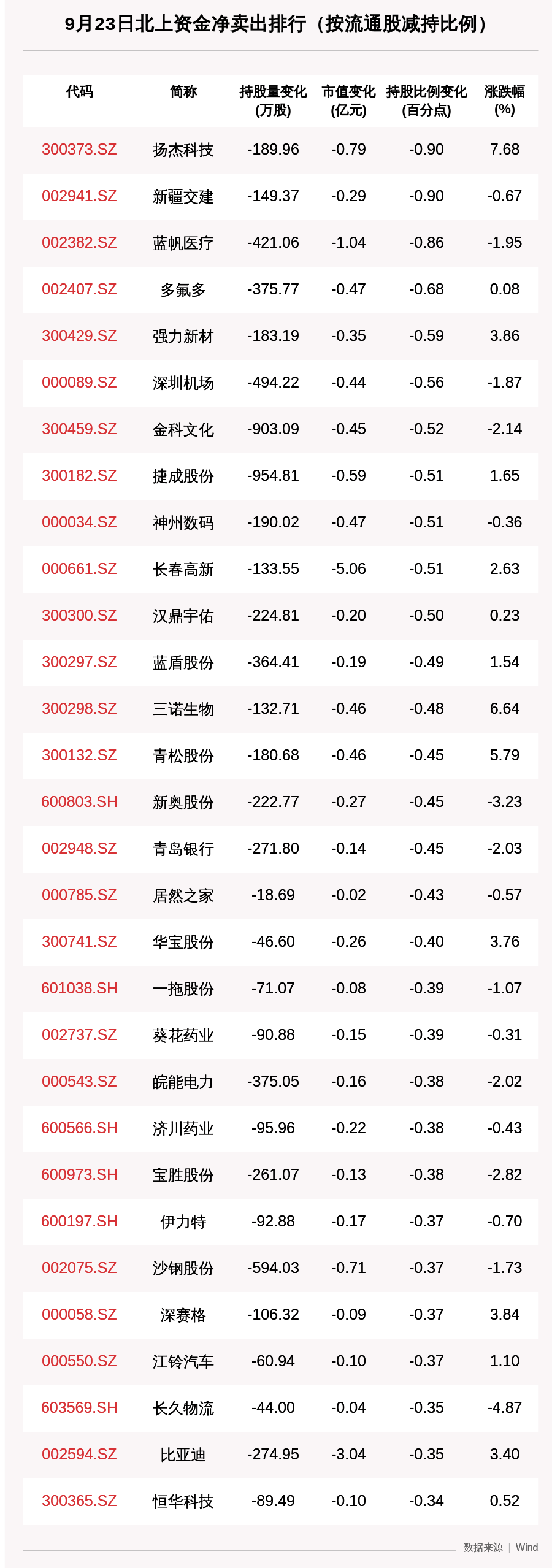 动向|北向资金动向曝光：9月23日这30只个股遭大甩卖（附名单）