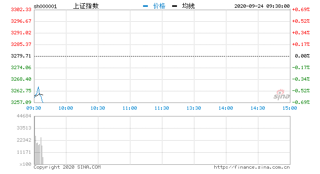 半导体|开盘：三大指数低开沪指跌0.51% 第三代半导体低开
