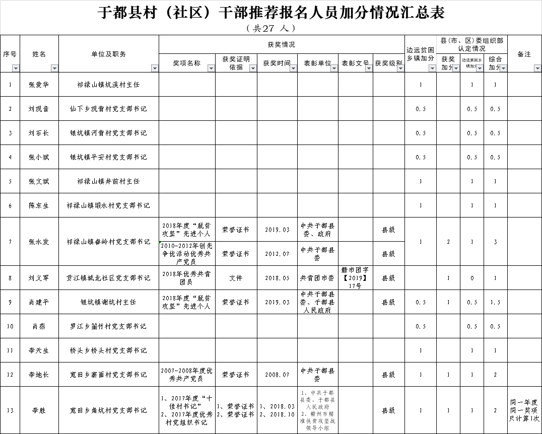 于都多少人口_最新 赣州人口排名曝光,章贡第一 于都第二(2)