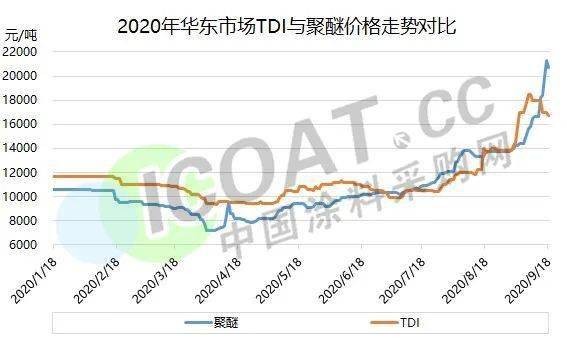 化工原料暴涨!协会紧急发文!