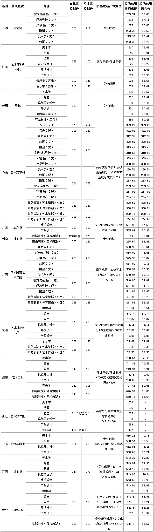 【省局共建高校】湖南科技大学2020年艺术类本科专业投档分数线