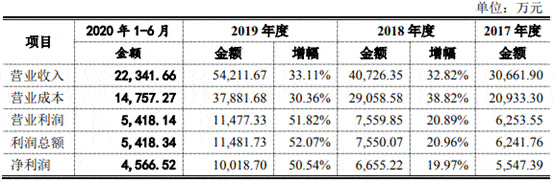 惠尔|创识科技营收靠农行采购靠惠尔丰 轻研发毛利率逆行