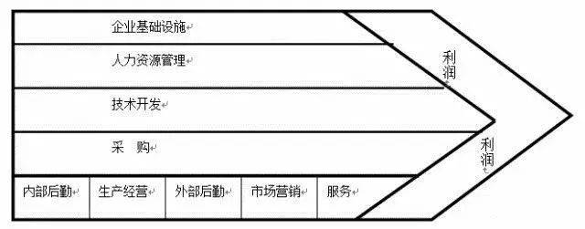 企业|十一种全球著名商业分析模型