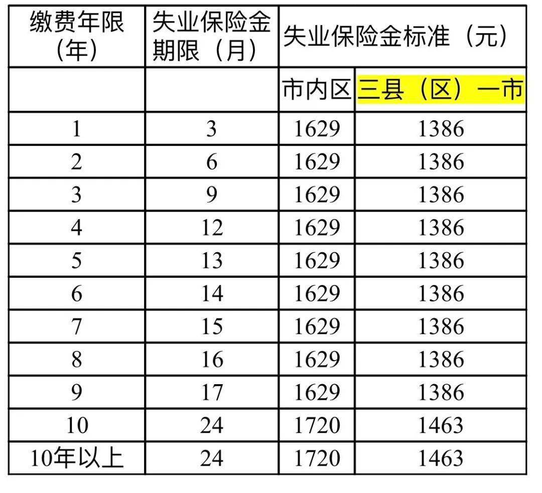 领取失业补助金的期限和标准