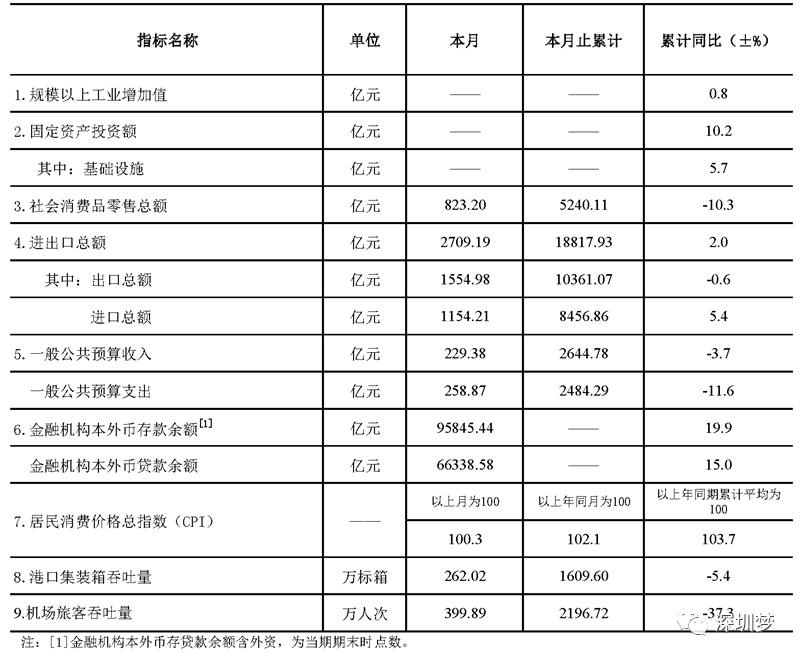 深圳2020上半年gdp(2)