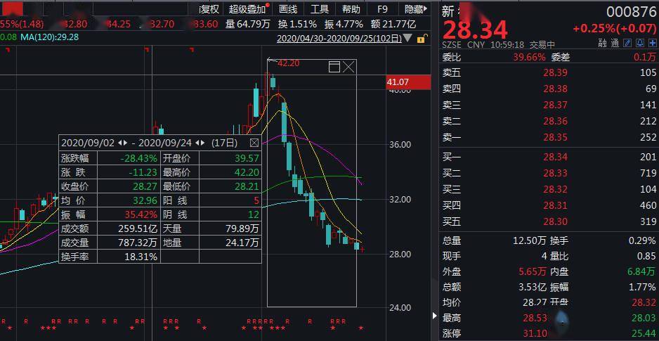 股东|新希望因信披违规收监管函，股价17个交易日跌近30%