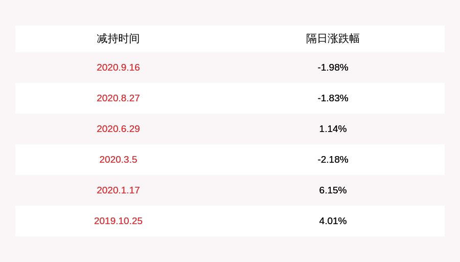 计划|和晶科技：股东徐宏斌减持计划到期，减持股份数量50万股