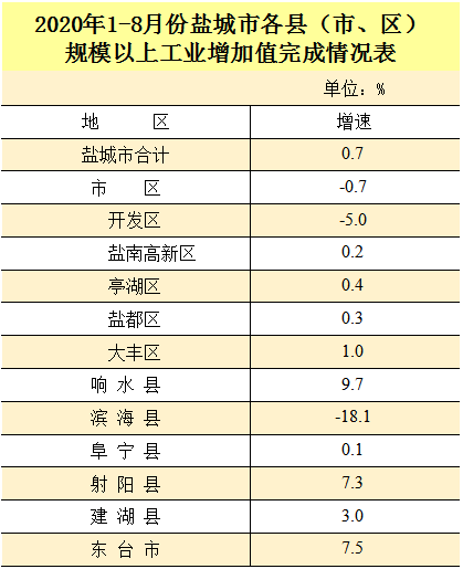 盐城大丰区gdp2020全年_2020年大丰区国民经济主要指标(2)