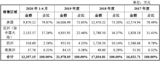 净利润|海泰新光数据打架频关联交易 依赖单一客户实控人美籍