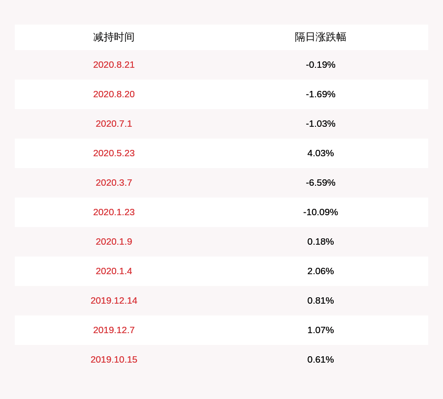 公司|科达股份：副董事长唐颖减持计划到期，未实施减持