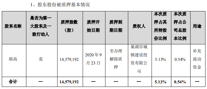 控股|欧菲光股东新增质押1458万股 控股股东累计质押72%持股