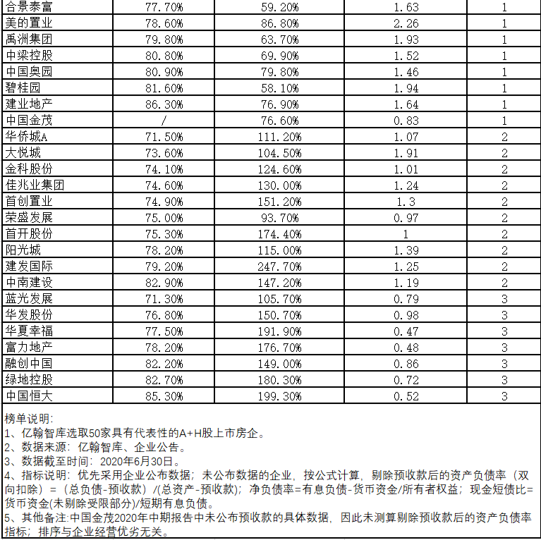 红线|50家房企超三成净负债率过百，过渡期积极降负债