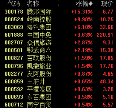 消费|国庆、中秋假期激发“假日效应”，免税概念持续走强