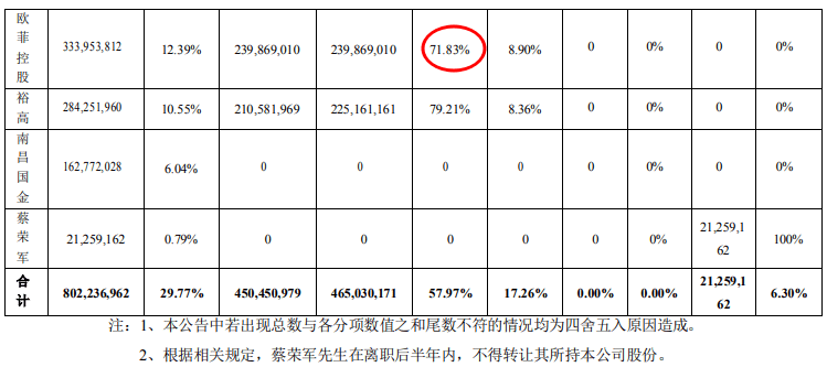 控股|欧菲光股东新增质押1458万股 控股股东累计质押72%持股