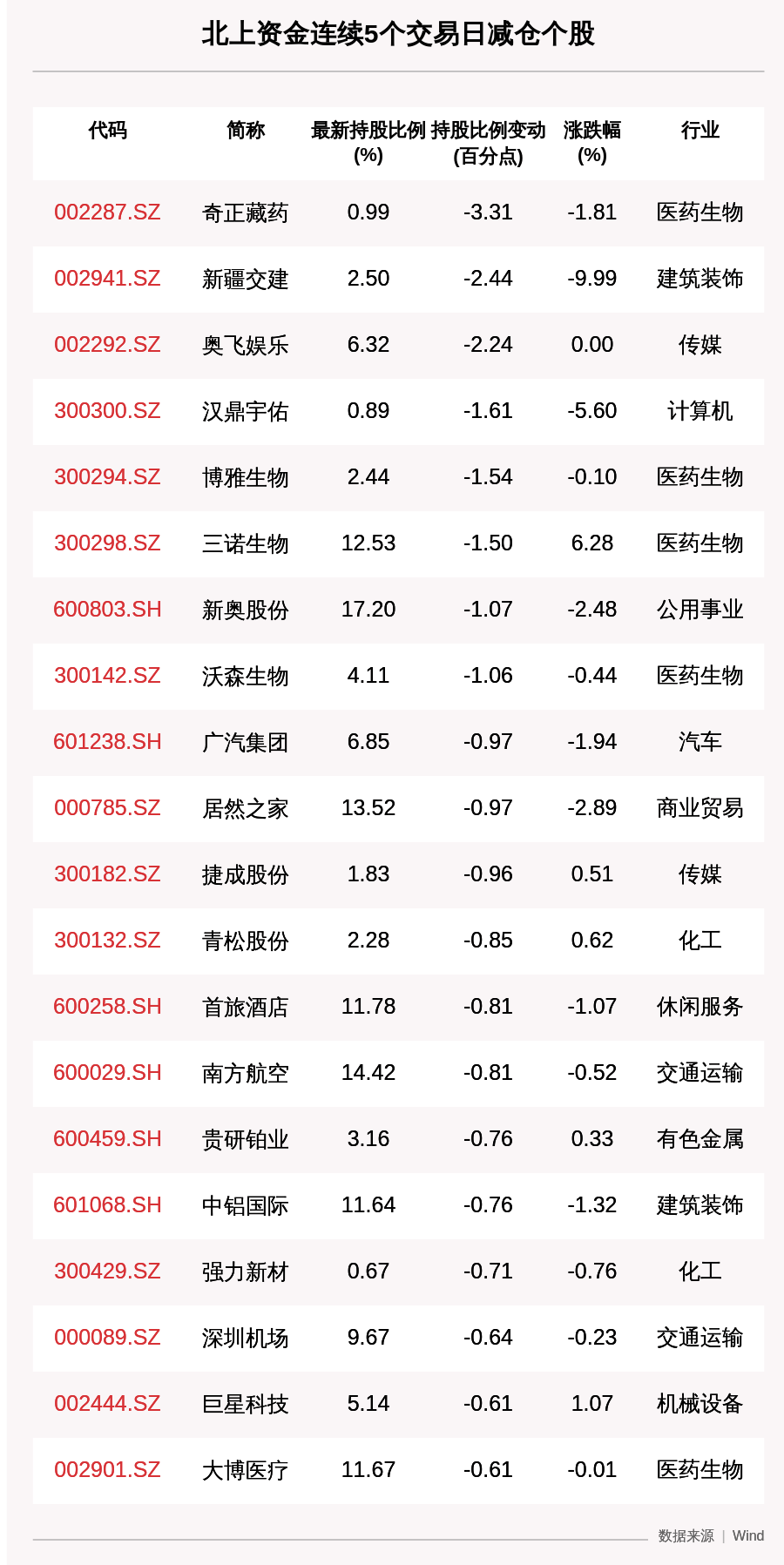 北上|揭秘北上资金：连续5日减仓这136只个股（附名单）