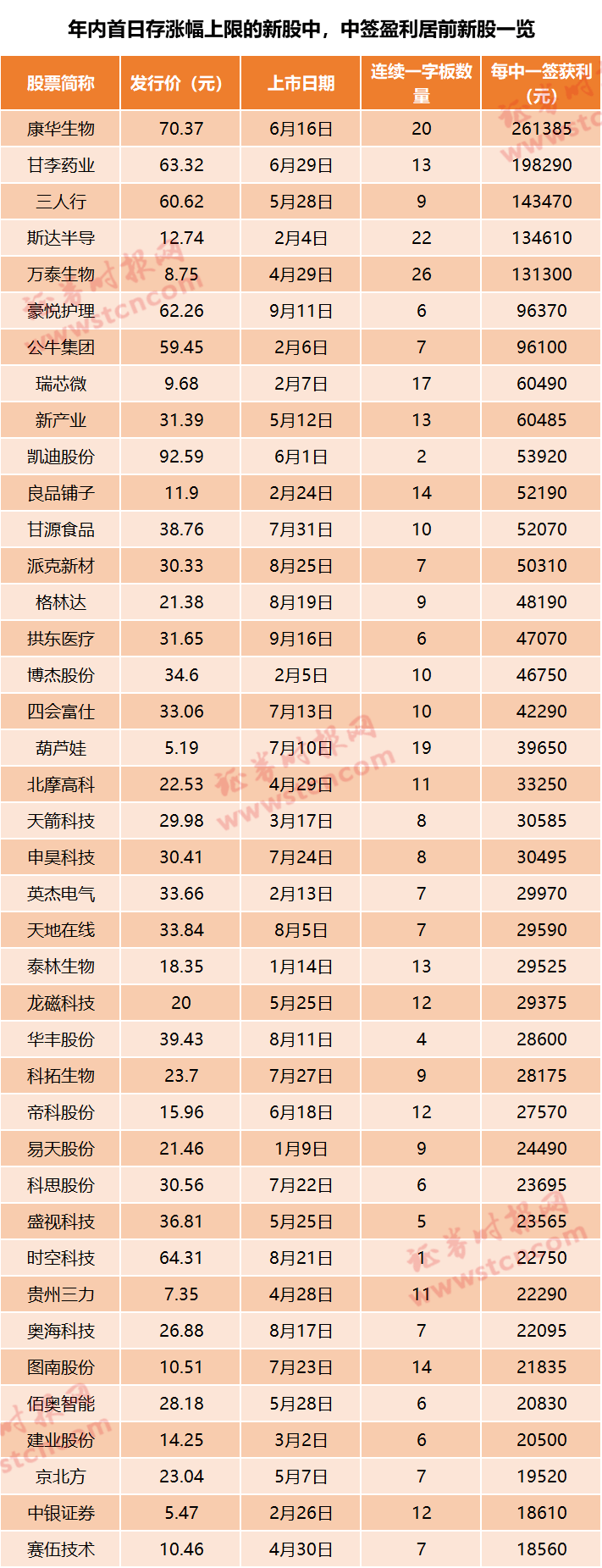 公司|“最惨”新股！首日盘中便开板，还是小盘股！打新收益持续在下滑，新股不香了？