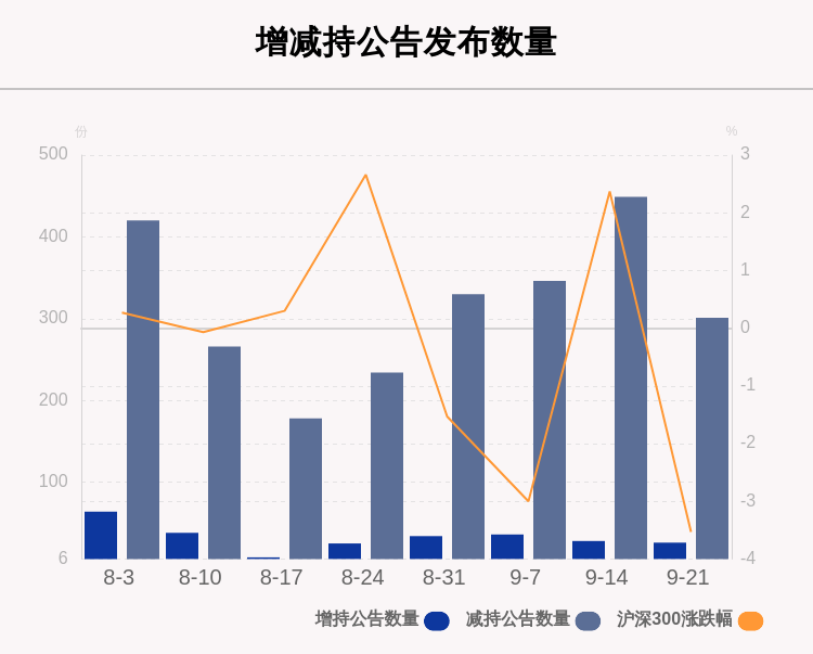 公告|聚焦增减持：本周113家公司遭股东减持，这5家公司被减持最多（附表格）