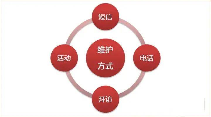 影楼没有稳定的客源,你是否做好了老客户维护?丨影楼管理系统