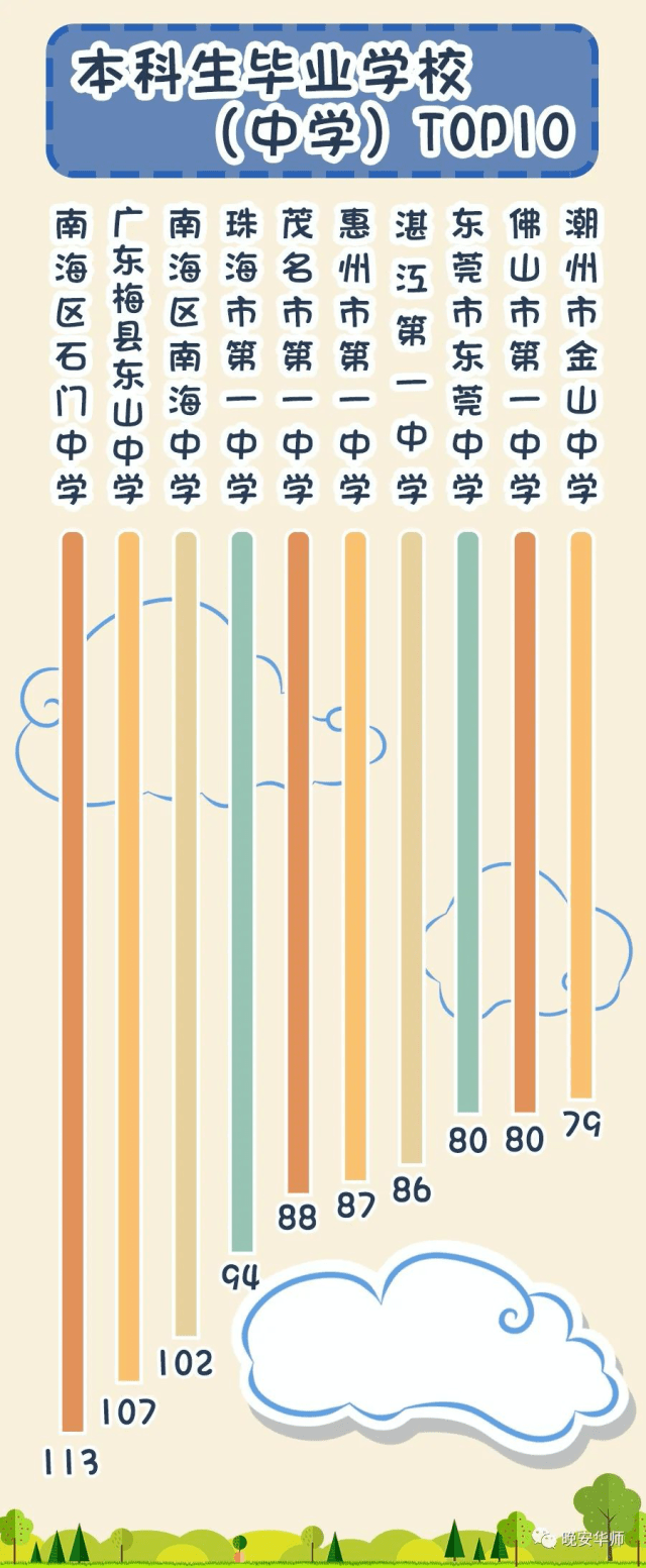 佛山|暨大、华师新生来源排行，佛山这所高中排第一