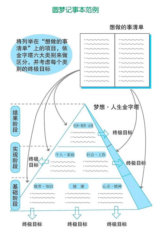 《记事本圆梦计划》的启发,他提出了一个「梦想人生金字塔」的方法