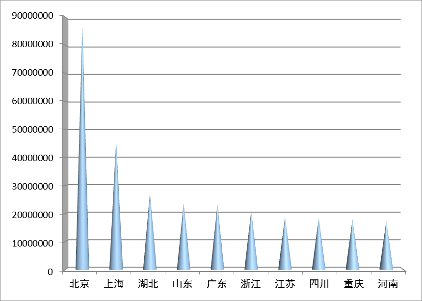 北京市经济总量及其排位状况分析_北京市出市旅游分析图(3)