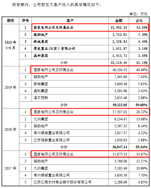 公司|苏文电能上半年应收账款近营收 流动负债飙沾边小贷案