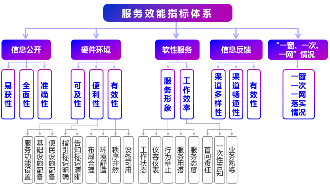 全国政务服务测评,厦门位居第三!