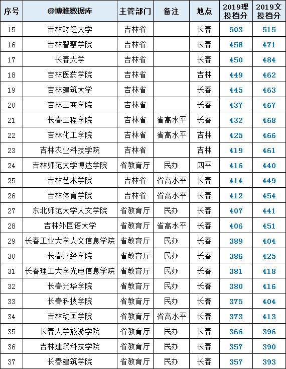 大学|快收藏！吉林高校名单大全