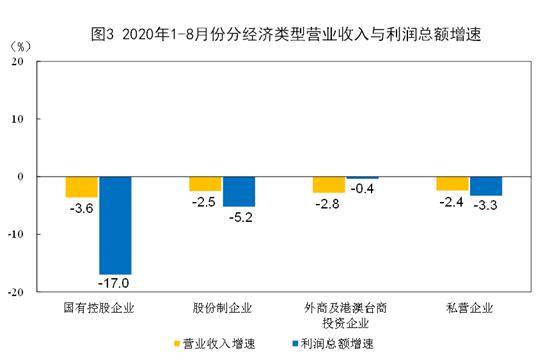 同比|2020年1-8月份全国规上工业企业利润下降4.4%