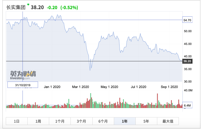 长实集团本周五收盘报38.2港元/股,下跌0.52%,长和报46.