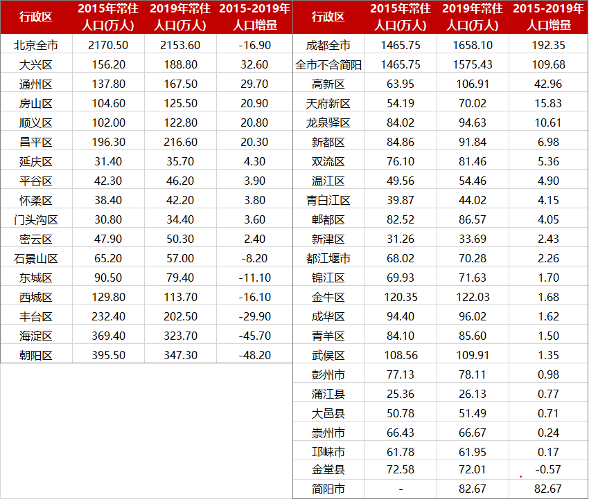 成都代管简阳后人口增加多少_成都简阳机场航站楼(3)