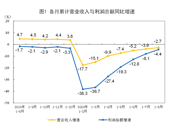 制造业|1—8月份全国规模以上工业企业利润下降4.4%