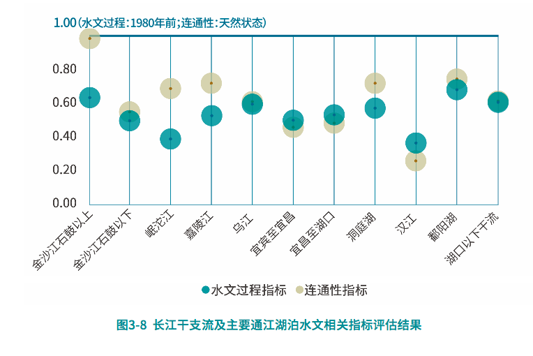 长江生命力报告:水文过程对气候变化的响应具有复杂性