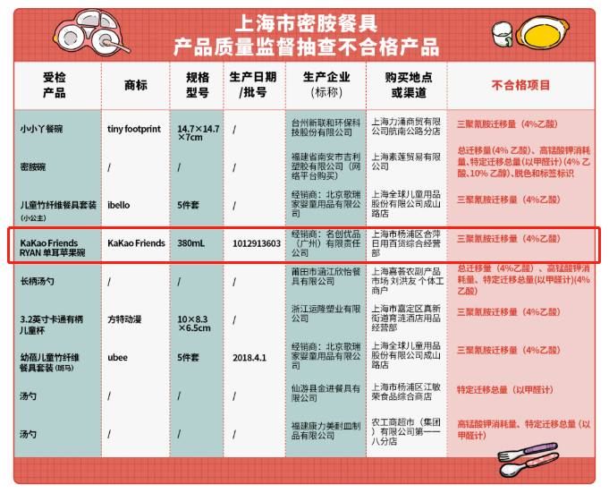 抽检|指甲油致癌物超标1400多倍，名创优品称责任在供应商