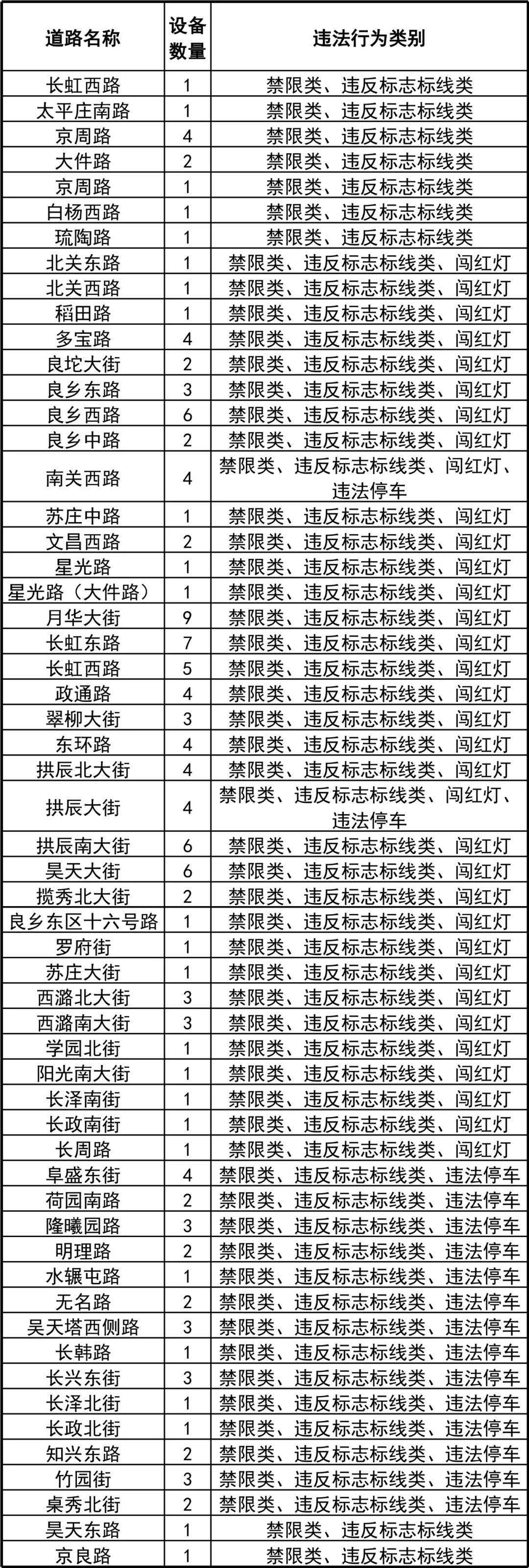 二〇二〇年九月二十五日附件:固定式交通技术监控设备统计表根据公安