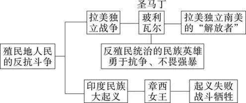 部编版:九下历史《全册思维导图》