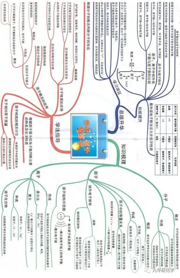 同步思维导图:分子原子和离子