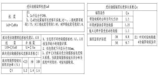 钢筋工程常用数据10d、12d、15d都什么时候用,要心中有数。