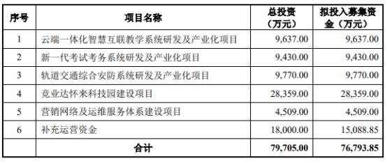 保荐|竞业达研发费用率垫底 去年上半年不到同行平均数3成