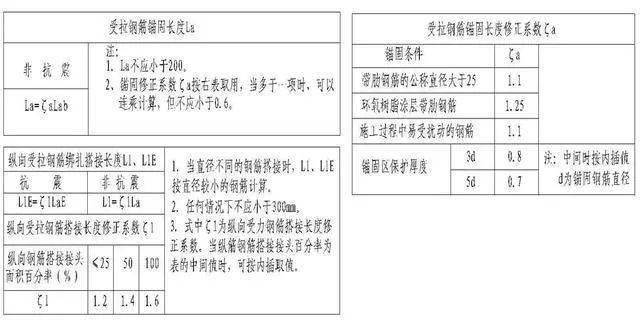 钢筋工程常用数据10d、12d、15d都什么时候用,要心中有数。