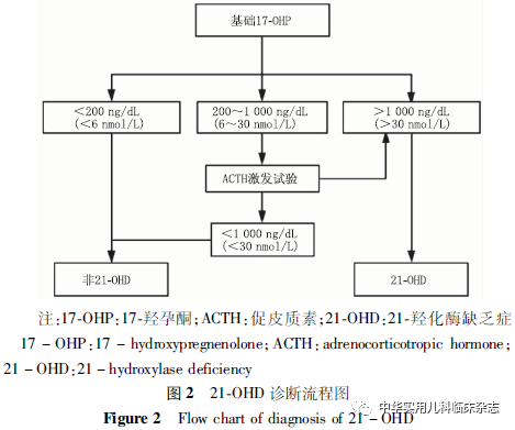21羟化酶缺乏症诊治新进展