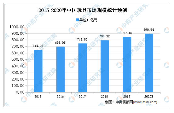 外贸商夭折义乌玩具市场今年怎么样？博鱼体育(图2)