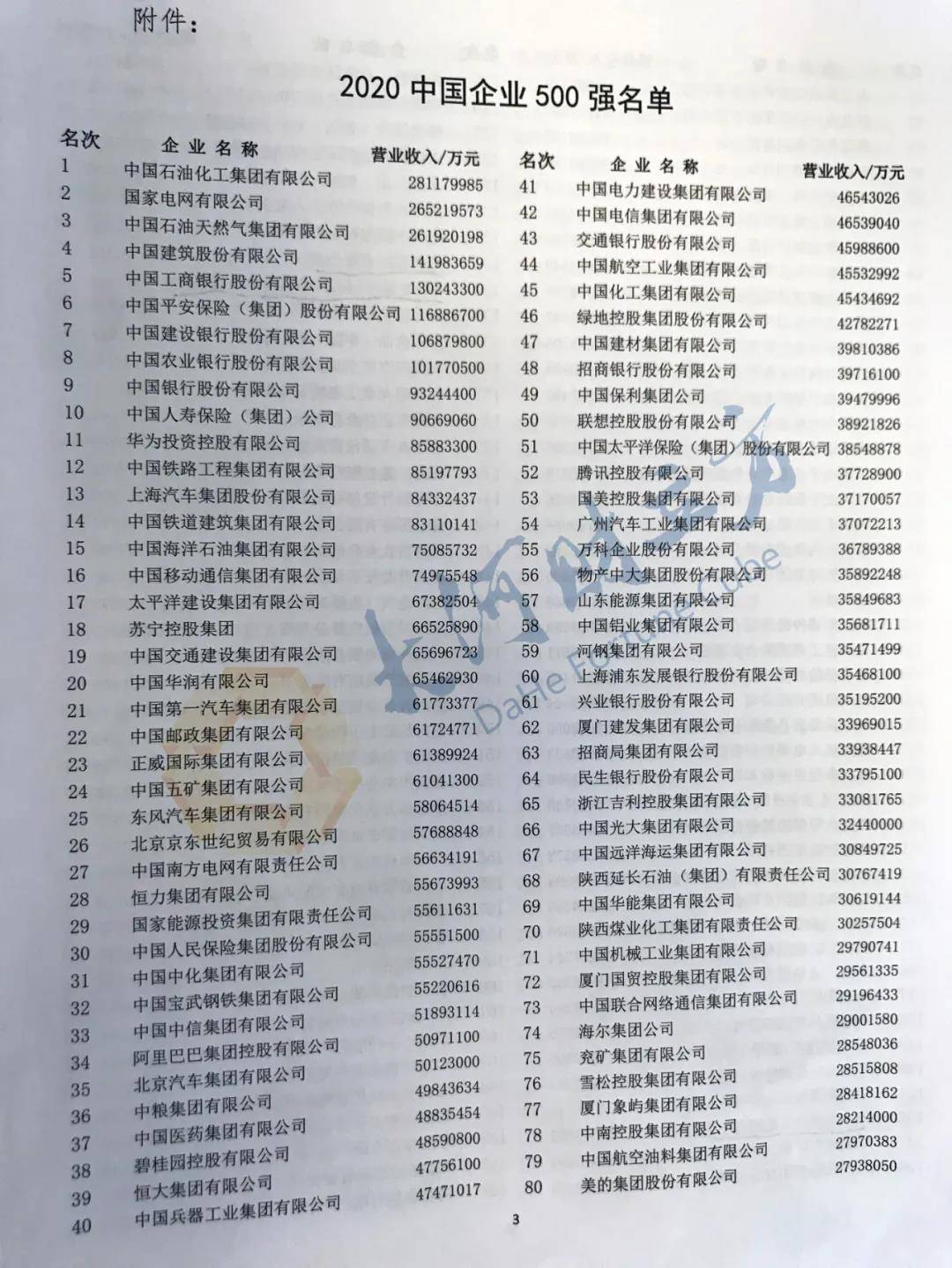 集团|河南10家上榜！2020中国企业500强刚刚出炉（全榜单）